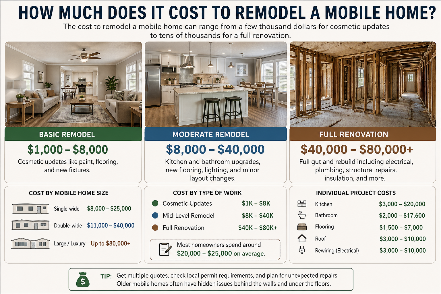 How Much Does It Cost to Remodel a Mobile Home? (2026 Complete Breakdown)